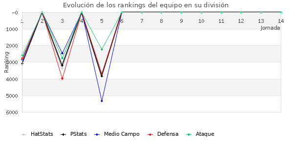 Rankings del equipo en VII