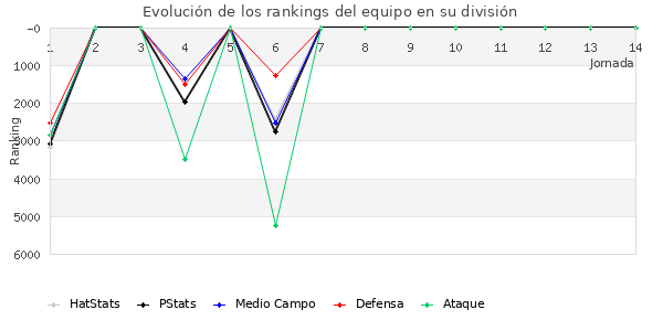 Rankings del equipo en VII