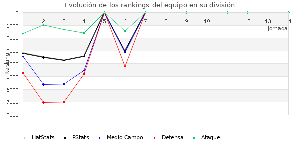 Rankings del equipo en VII