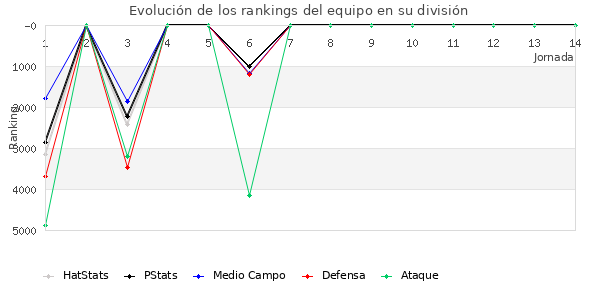 Rankings del equipo en VIII