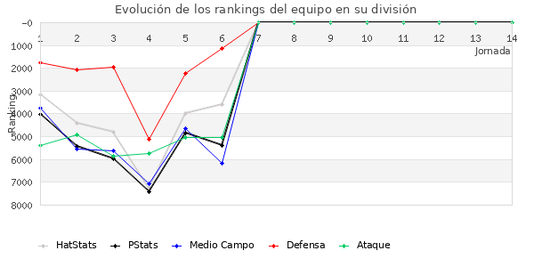 Rankings del equipo en VII