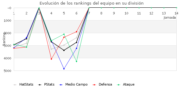 Rankings del equipo en VI