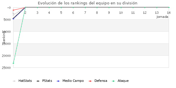 Rankings del equipo en Copa