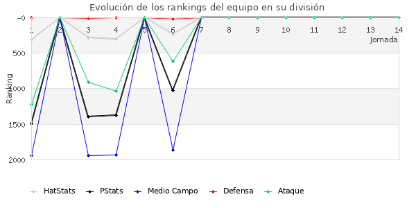 Rankings del equipo en V