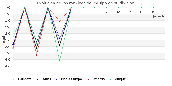 Rankings del equipo en IV