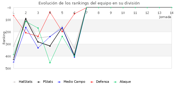 Rankings del equipo en IV