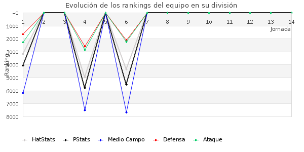 Rankings del equipo en VI