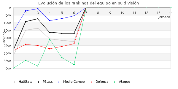 Rankings del equipo en VII