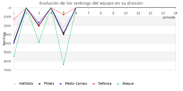 Rankings del equipo en VI