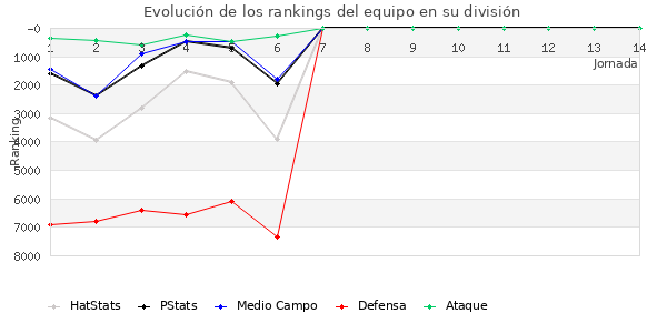 Rankings del equipo en VI