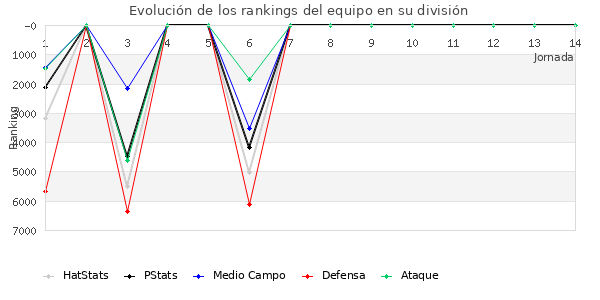 Rankings del equipo en VI