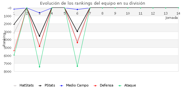 Rankings del equipo en VII