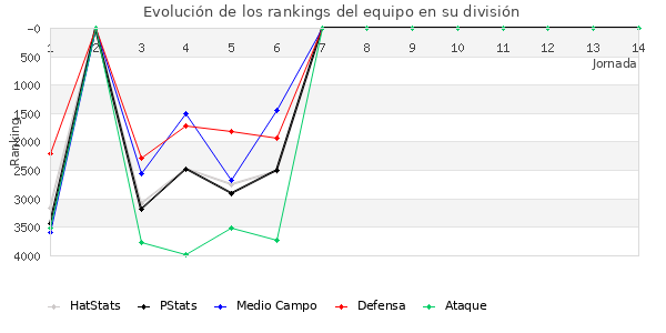 Rankings del equipo en VII