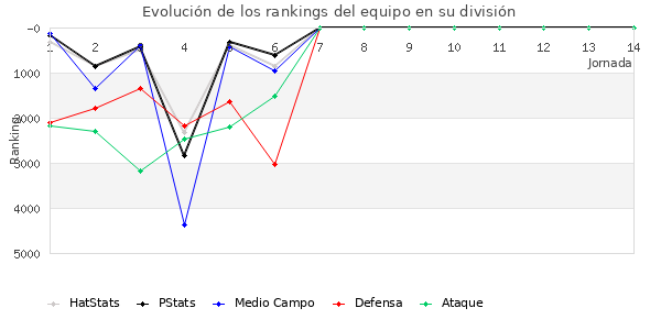 Rankings del equipo en VI