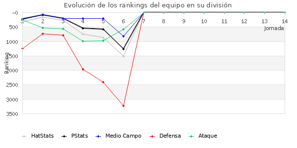 Rankings del equipo en VII