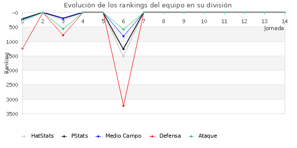 Rankings del equipo en VII