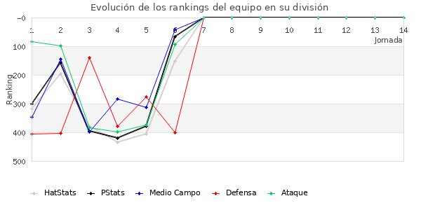 Rankings del equipo en IV