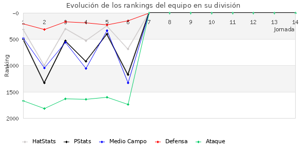 Rankings del equipo en V