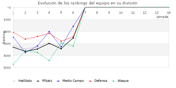 Rankings del equipo en VII