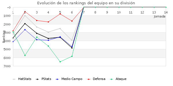 Rankings del equipo en VI