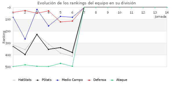 Rankings del equipo en IV