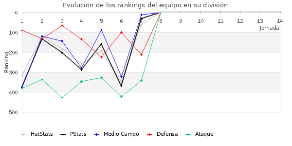 Rankings del equipo en IV