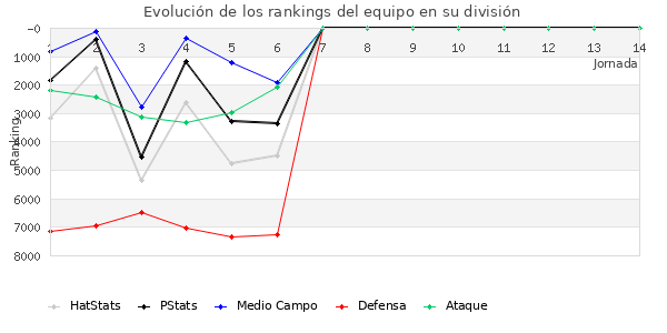 Rankings del equipo en VII