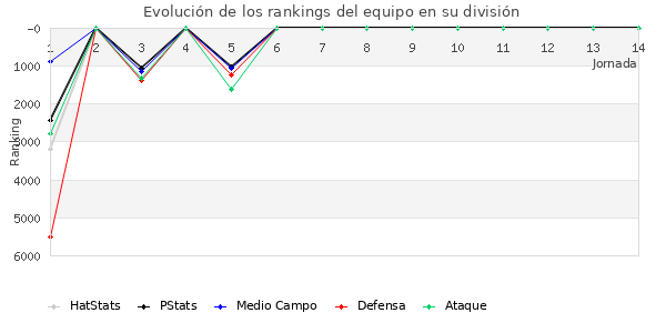 Rankings del equipo en VII