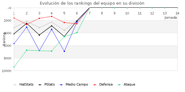 Rankings del equipo en Copa