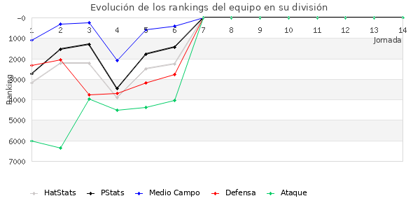 Rankings del equipo en VII