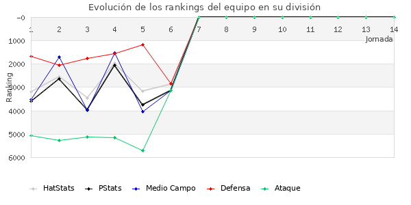 Rankings del equipo en VI