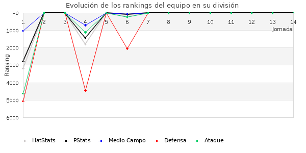 Rankings del equipo en VII