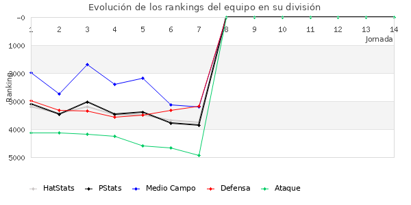 Rankings del equipo en VII