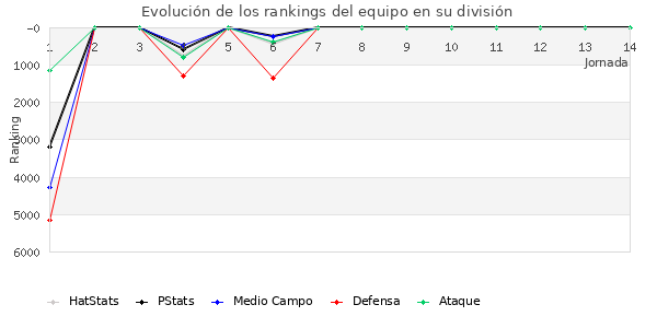 Rankings del equipo en VII