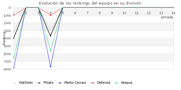 Rankings del equipo en VII