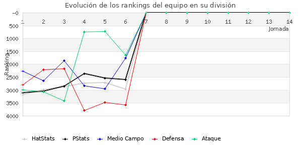 Rankings del equipo en VII