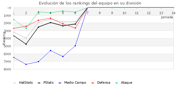 Rankings del equipo en VII