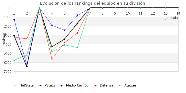 Rankings del equipo en VII