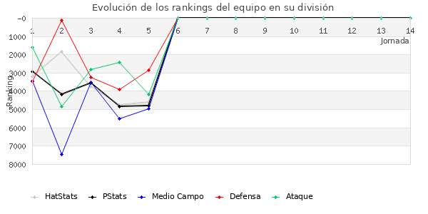 Rankings del equipo en VI