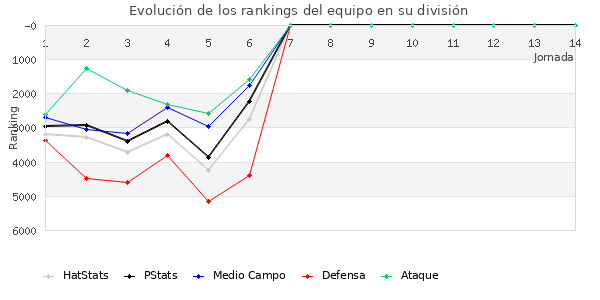 Rankings del equipo en VI