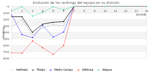 Rankings del equipo en VI