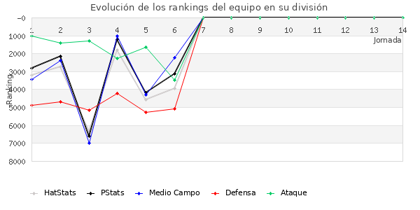 Rankings del equipo en VI