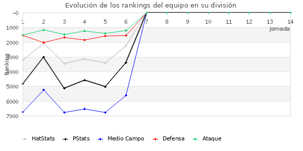 Rankings del equipo en VI