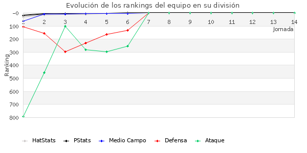 Rankings del equipo en VII