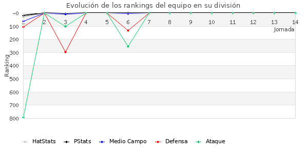 Rankings del equipo en VII