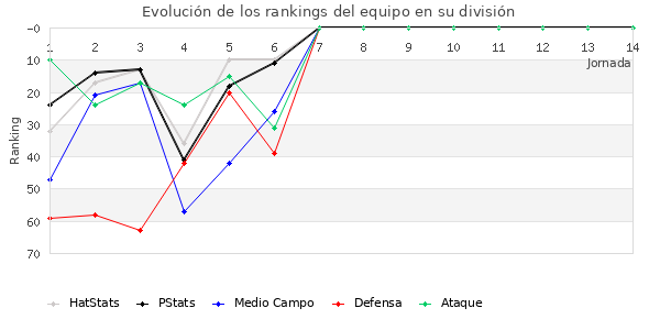 Rankings del equipo en III