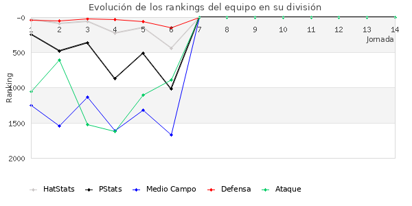 Rankings del equipo en V