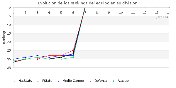 Rankings del equipo en II