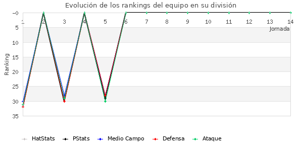 Rankings del equipo en II