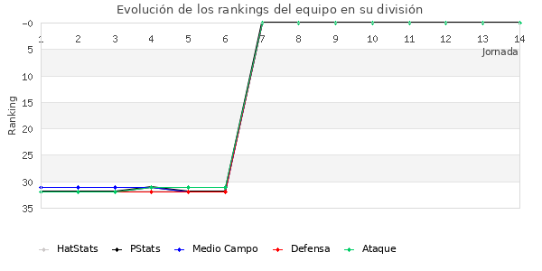 Rankings del equipo en II